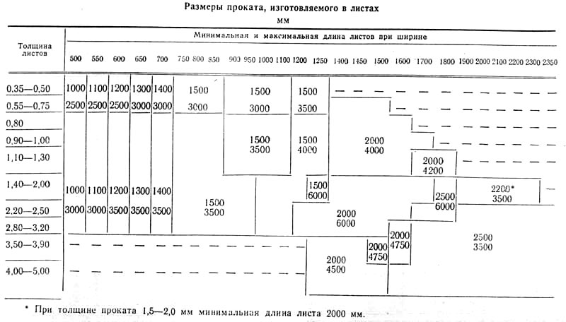 Максимальный прокат. Толщина проката листовой стали. Типоразмеры толщина листового металла. Площадь листа прокатного. Размеры листов стали 3.