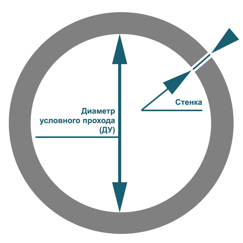 Обозначение условного диаметра для трубы ВГП